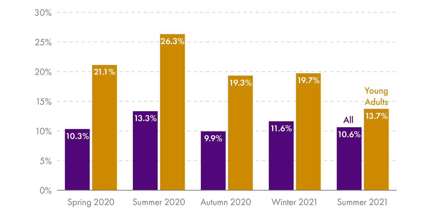 This bar-chart presents the percentage of respondents reporting suicidal thoughts by COVID-19 wave in chronological order, from left (Spring 2020) to right (Summer 2021). In each wave, the bar on the left (purple) represents the percentage for all participants. The bar on the right (orange) represents the percentage for young adults. Data is provided in the bar-chart's text description.